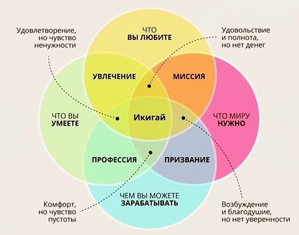 Так выглядит Икигай человека.