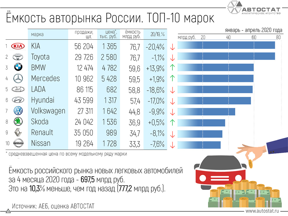 Самые продаваемые марки машин за 2020 год.