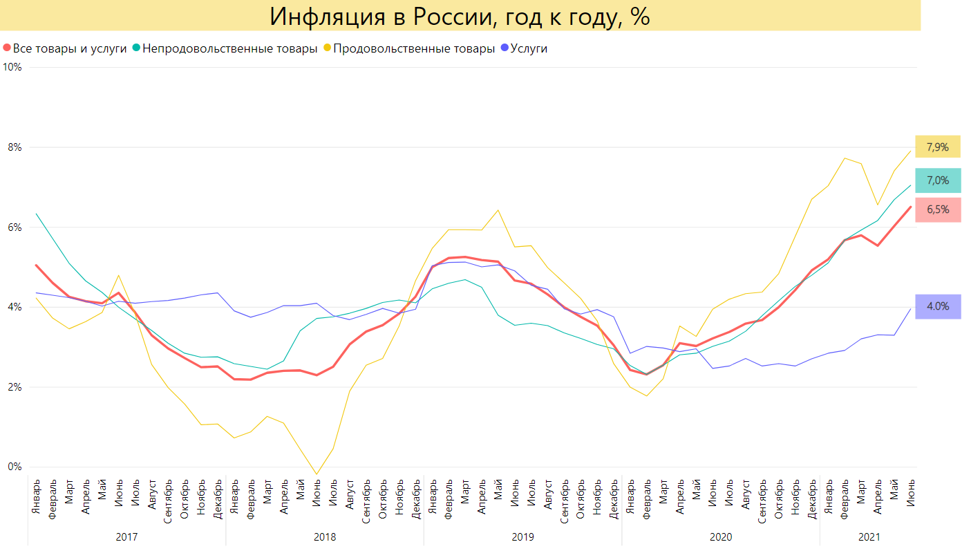 Потребительская инфляция в России в 2017-2021 гг. Источник: расчет автора по данным Росстата.