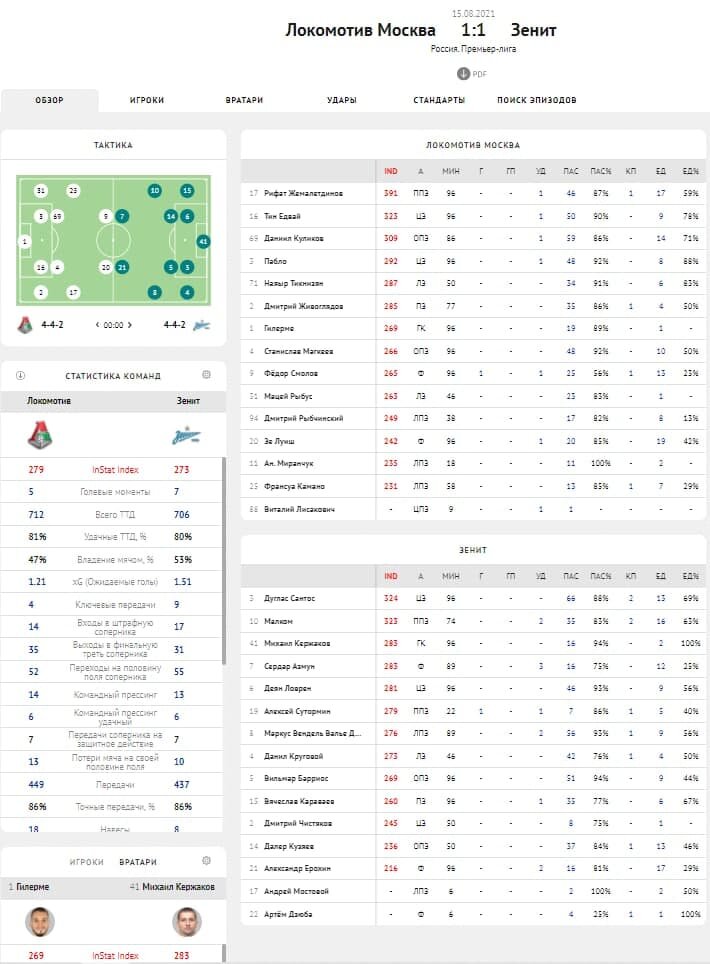 Статистика матча и игроков. Данные из Instat  Index. Листайте вправо