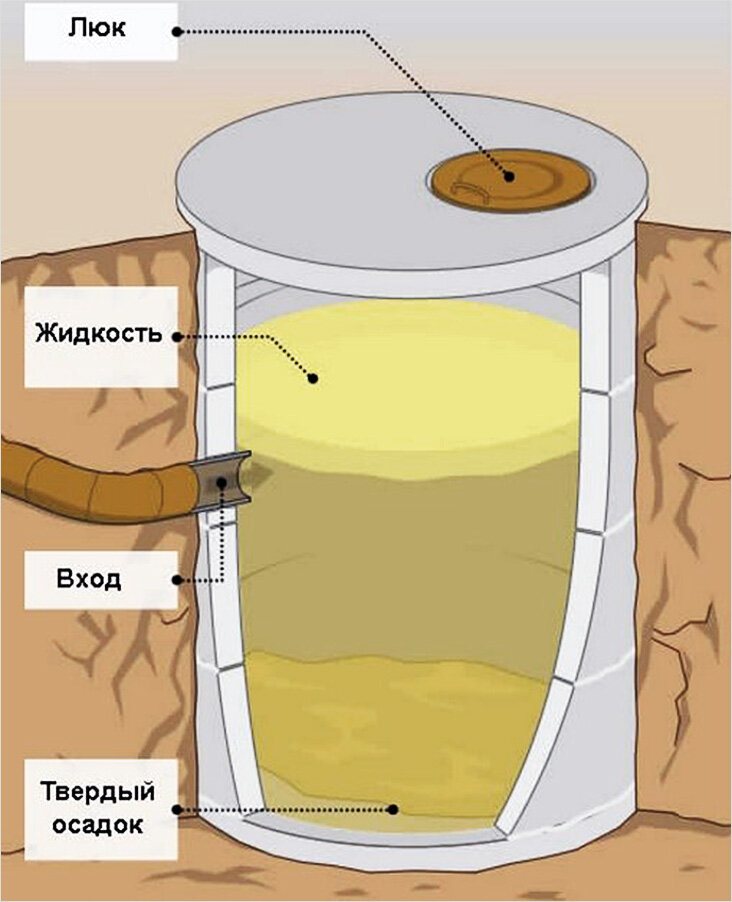 Яндекс фото.Простейший септик