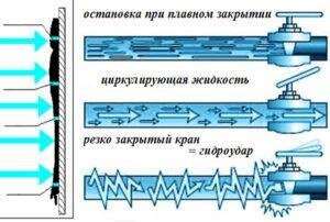 Резко закрыл вентиль - получи гидроудар. Фото с сайта https://kotelsibir.ru/truby/prichiny-gidravlicheskogo-udara.html 