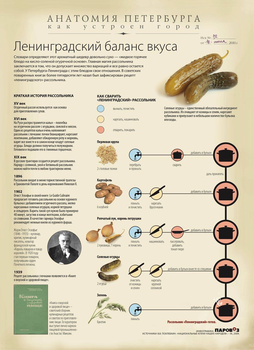 Схема приготовления рассольника ленинградского