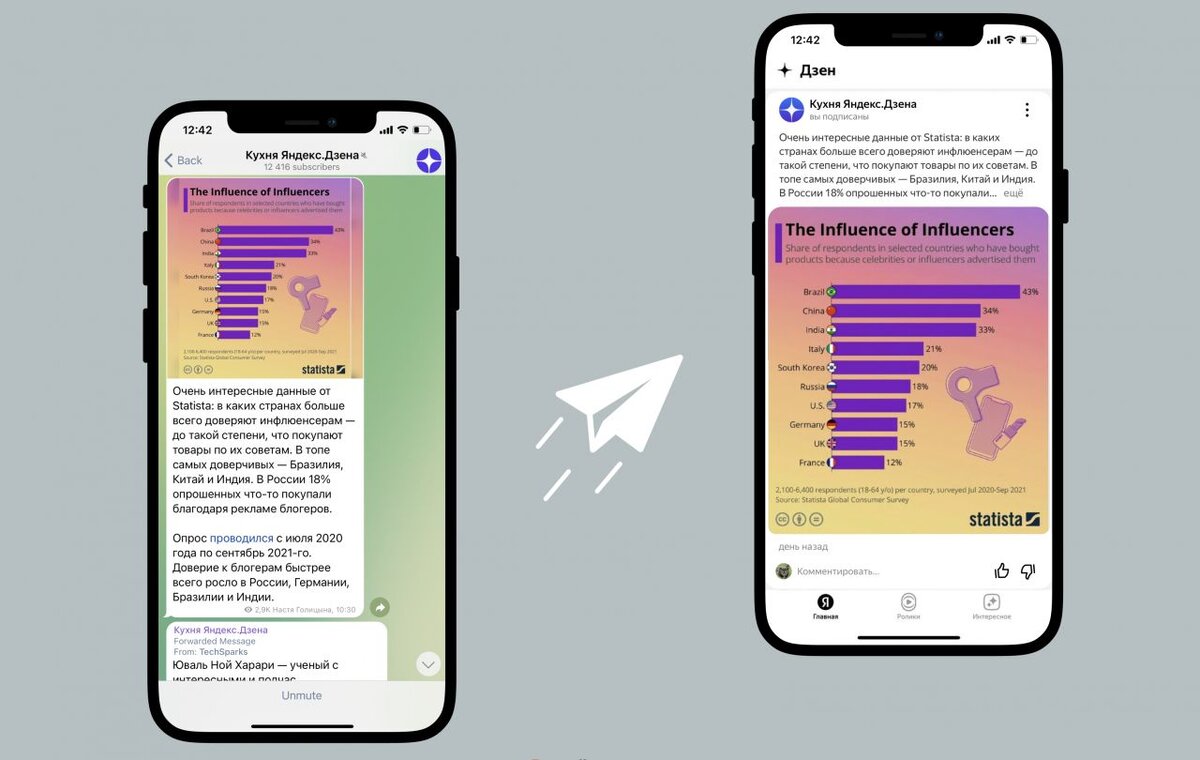 В «Яндекс.Дзене» теперь можно автоматически публиковать посты из телеграма  | SRSLY | Дзен