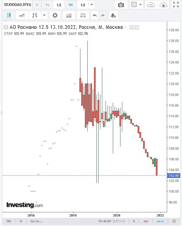 График облигаций "Роснано". Информация с сайта Investing.com