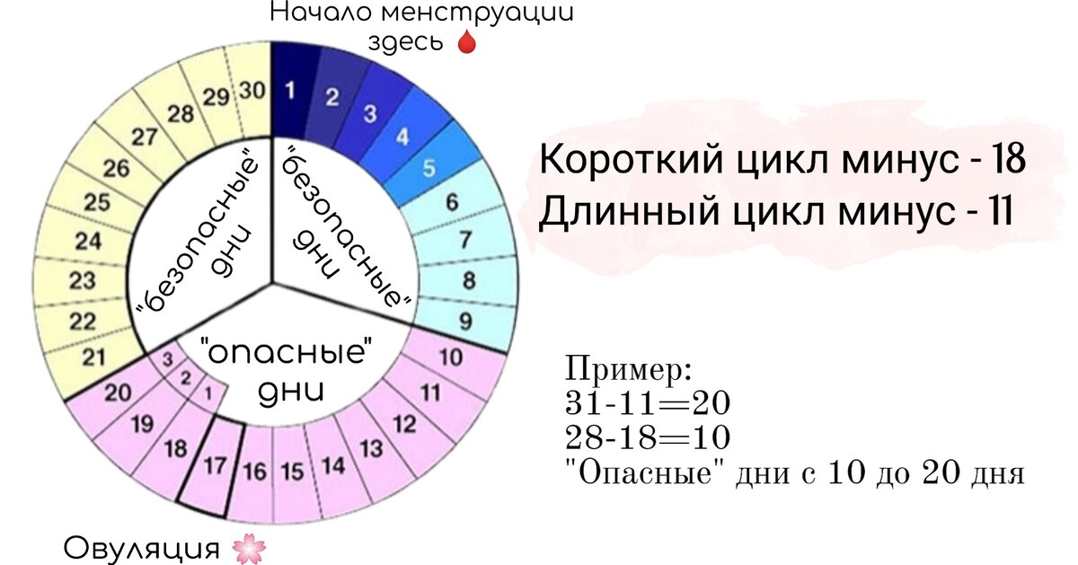 Значение месячных по дням