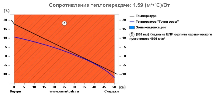 При какой толщине кирпичная стена сравняется по теплопроводности с газобетоном. Показываю расчет2