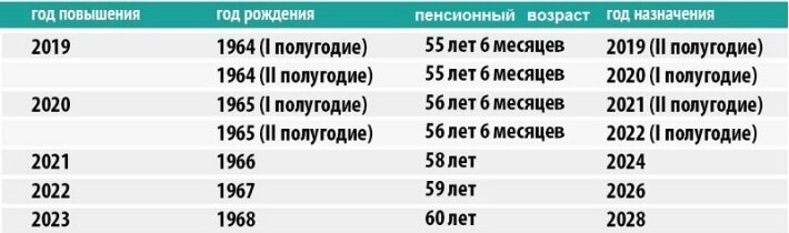 Таблица выхода на пенсию женщин (создано для наглядности автором)