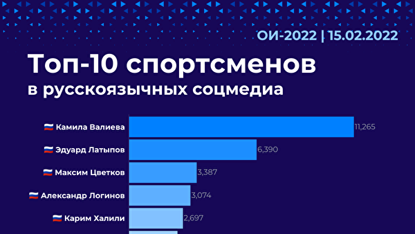    Топ-10 спортсменов в русскоязычных соцмедиа© Фото : Brand Analytics