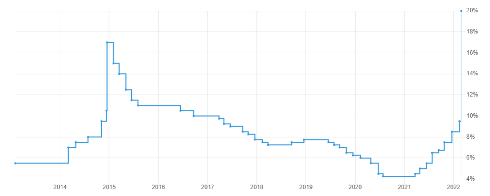 Ключевая ставка Банка России, %