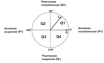 Квадрант векторной диаграммы