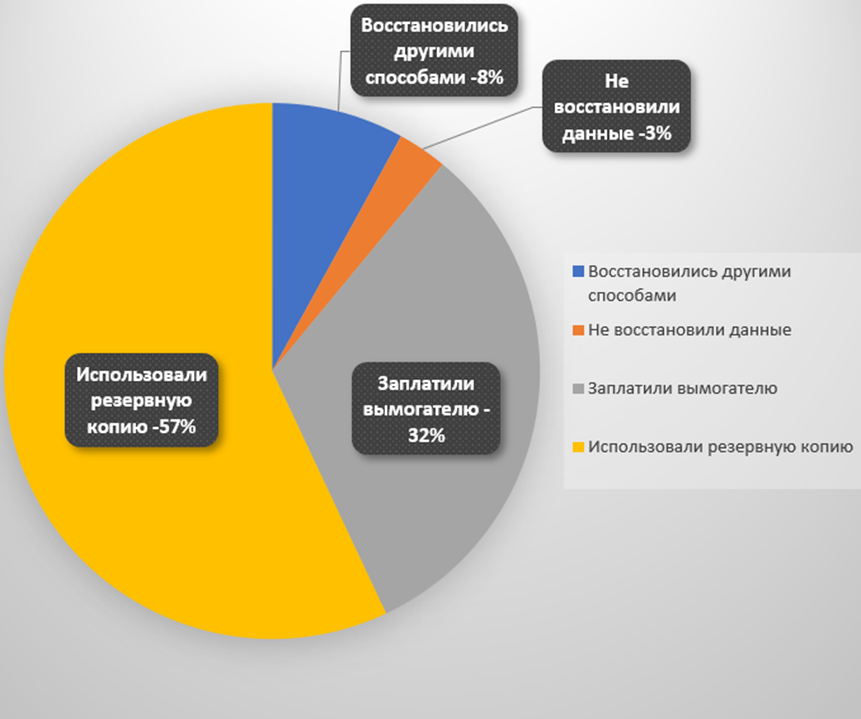 График «Способы восстановления после атаки»