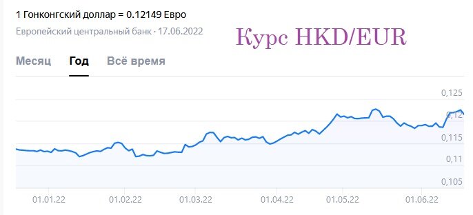 Курс HKD к евро за последний год