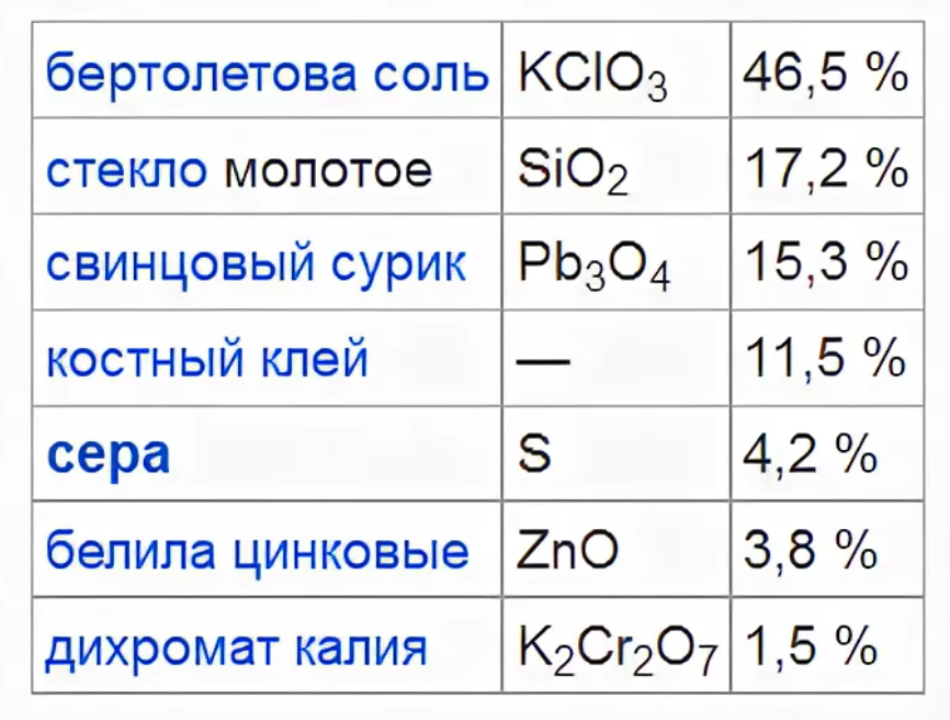 Головка по составу. Состав головки спички химический. Химический состав спичечной головки. Хим состав головки спички. Химический состав спичек