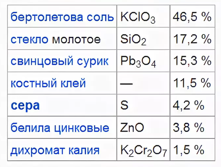 Оксид соответствующий бертолетовой соли. Состав головки спички химический. Химический состав спичечной головки. Хим состав головки спички. Химическая формула головки спички.