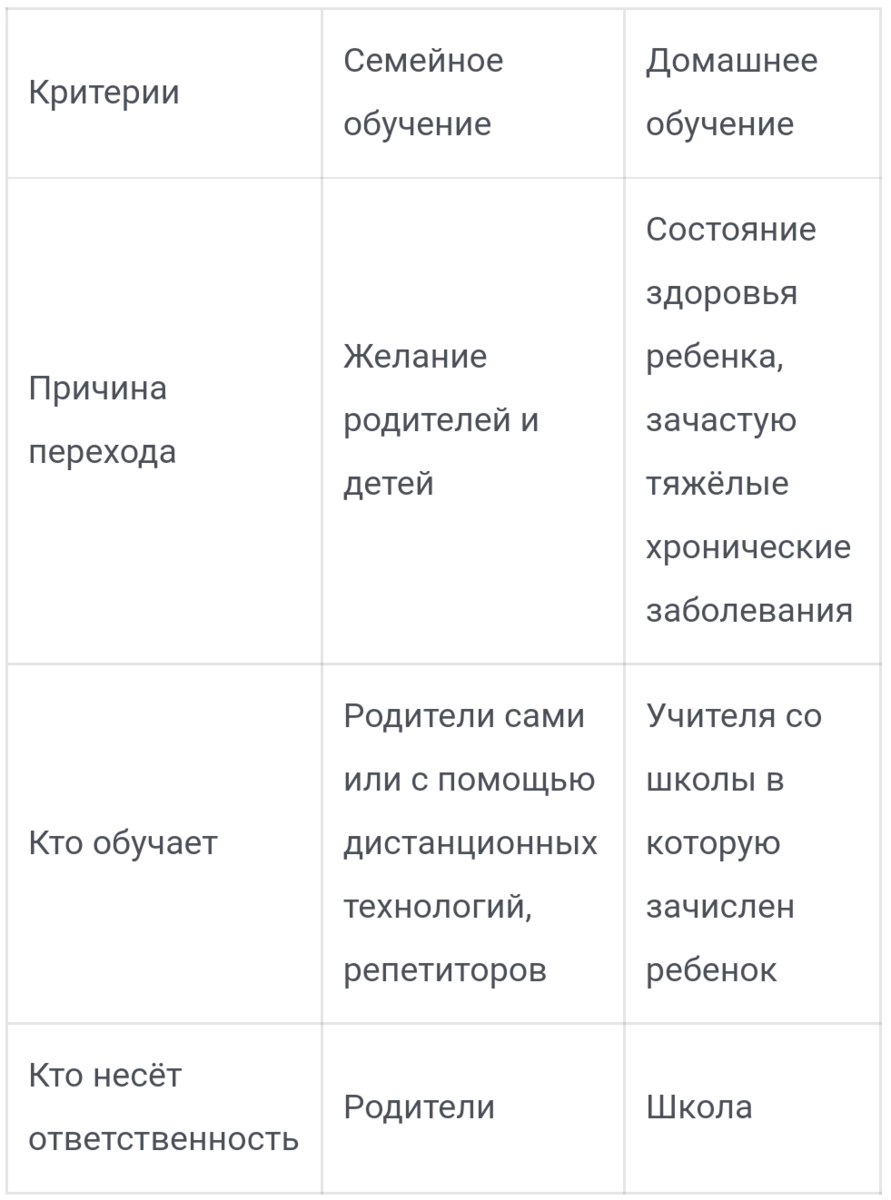 В чём разница между семейным и домашним обучением? | Семейное образование |  Дзен