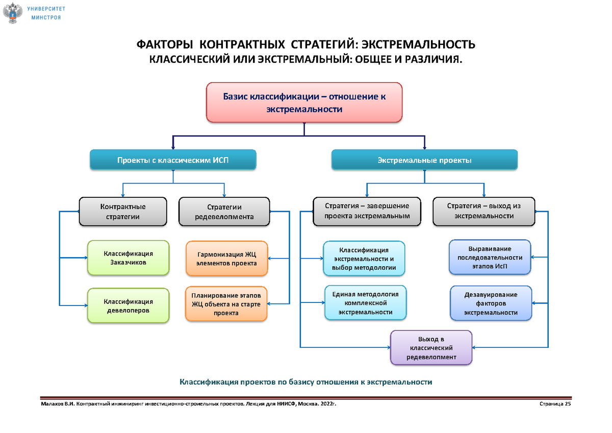 Модели реализации проекта