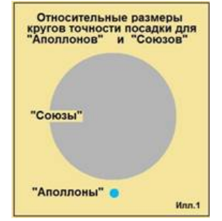 Точность приземления 