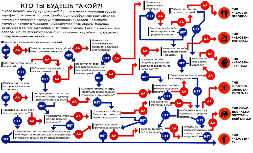 Какая профессия определи. Тест на профориентацию. Тест на профессию. Профориентация тест. Схема выбора профессии.