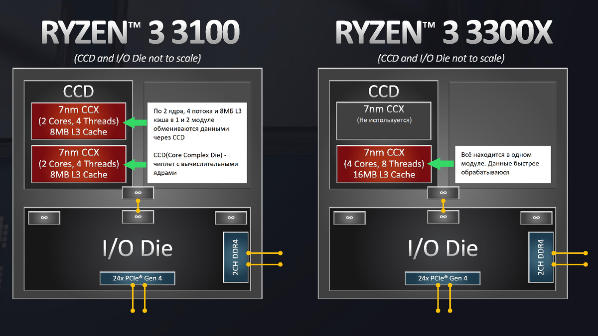 Источник AMD.com с моим комментарием