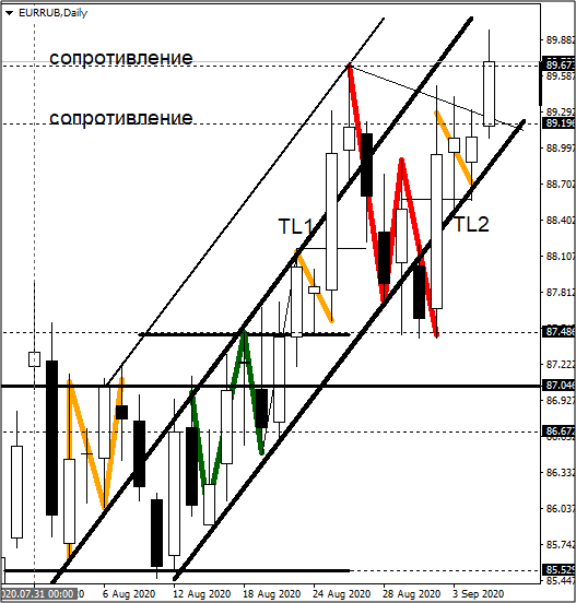 Дневной график пары EURRUB