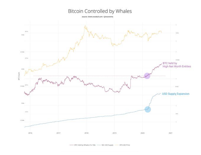 Накопление биткоинов Китами. Источник: Вилли Ву