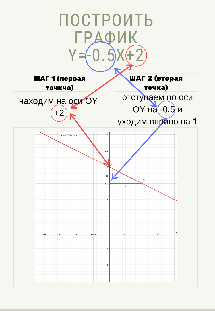 Строим график линейной функции в 2 шага. | ОГЭ математика | Дзен