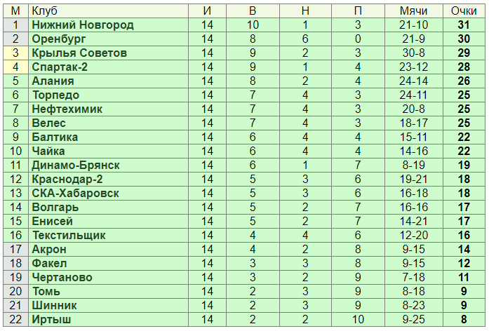 Футбол фнл турнирная