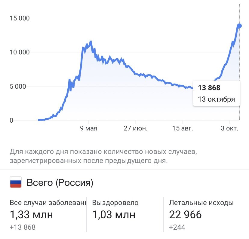 Взято с сайта : заболеваемость на 13 октября 