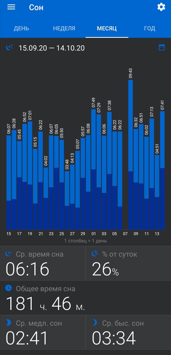 7 октября часы были на зарядке и надела ночью, 
поэтому 8 октября так много вышло.