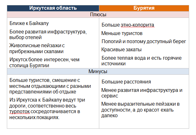 Плюсы и минусы иркутского и бурятского берегов