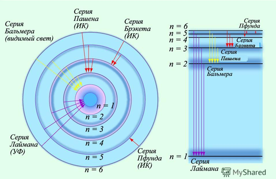 Теория Бора для атома водорода. Энергетические уровни гелия. Модель атома водорода по бору
