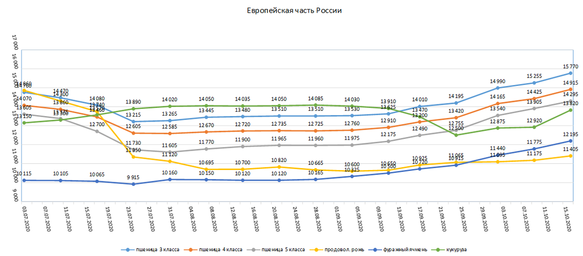 График пшеницы. Пшеница динамика цены РФ. Тонн пшеницы 2020. График цен на пшеницу. Динамика цен на зерно 2020.