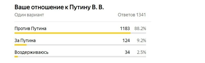 


Для начала давайте посмотрим на официальные данные ВЦИОМа. Он как раз 11 октября опубликовал свежие цифры. И, согласно результатам исследования, «безусловно доверяют» и «скорее доверяют» Путину 69% опрошенных. А «безусловно не доверяют» и «скорее не доверяют» действующему президенту всего 27% респондентов.А теперь сопоставим с данными опросов, которые проводили в Яндекс.Дзене авторы каналов среди читателей. Эти результаты я нашел через поисковую строку Дзена по ключевым словосочетаниям: слова «Путин» и слов «рейтинг», «опрос», «соцопрос», «доверие», «доверяете», «голосуете». Публикую все подряд, что нашел, не пытаясь выбрать только те результаты, которые совпадают с моим личным отношением к главе государства.Конечно, результаты опросов на Дзене нельзя впрямую сравнивать ни между собой, ни с цифрами ВЦИОМ, так как у всех вопросы сформулированы по-разному, количество и состав опрошенных отличаются. Но понимание реального отношения наших сограждан к Путину эти опросы дают однозначное.1. Канал «ARTERA LIVE»
Ссылка на источник. Статья от 10 октября:
Среди «своих вариантов» в этом опросе большинство голосов за Платошкина.2. Канал «ОКОЛЬНИЧИЙ»
Результаты опубликованы 2 сентября, ссылка на источник. Вопрос: «Кого аудитория дзен видит своим Президентом?» (сохраняю орфографию автора)
3. Канал «RUBLЁV»
Публикация 11 мая, ссылка на источник.
Большое количество проголосовавших – почти 67 тысяч человек.4. Канал «Диванный политик»
Результаты опроса датированы 5 августа. Ссылка на источник.
Интересно, что даже за преступника Фургала (да, знаю, что некорректно обвинять человека в преступлении до решения суда; но, во-первых, изучил много материалов про Фургала в разных источника, во-вторых, мой двоюродный брат много лет занимается бизнесом в этом городе, поэтому я твердо уверен, что Фургал за время своей карьеры в бизнесе и политике серьезно замазался в разных нехороших делах) больше людей готовы отдать голос, чем за Путина.5. Канал «Великая Россия»
Вот любопытная ситуация – на этом канале опрос с выбором между Фургалом и Путиным опубликован был 26 августа - ссылка на источник. Это позже, чем на предыдущем канале «Диванный политик». Совпадение или все-таки автор «Великой России» сплагиатил вопрос у «Диванного аналитика»? Оставим это на его совести. Но в любом случае аудитория каналов разная и интересно сравнить результаты. А результаты очень, очень близкие! И это означает, что цифры реальные, именно так думает аудитория Дзена.
6. Канал «Народный Журналист»
Автор запустил опрос с помощью встроенного виджета соцсети «ВКонтакте» 29 сентября (чтобы увидеть результаты, надо проголосовать, используя свой аккаунт "ВКонтакте"). Ссылка на источник.
7. Канал «Вес-На Ларина»
Опрос был запущен 24 мая. Для опроса также использовался виджет «ВКонтакте» (чтобы увидеть результаты, надо проголосовать, используя свой аккаунт "ВКонтакте") Ссылка на источник.
8. Канал «Москвич»
Годовой давности статья от 31 октября 2019 года. Автор посчитал результаты вручную по комментариям читателей к статье. Ссылка на источник.
9. Канал «Про политику»
Тоже прошлогодний опрос от 1 ноября 2019 года. Ссылка на источник. Тоже ручной подсчет автора по комментариям к статье. Выборка небольшая – 526 ответов:
10. Канал «СОЦИАЛЬНЫЕ ОПРОСЫ»
Публикация от 28 мая текущего года. Ссылка на источник.
О том, что россияне Путиным недовольны, говорят ведь не только опросы. Например, вот сколько подписей набирают петиции за отставку Путина:Петиции против Путина набрали более 200 тыс. подписей. Кажется, где-то вдалеке заиграла мелодия танца негров с гробом
Лично я тоже отрицательно отношусь к результатам Путина в управлении страной. Свои претензии к президенту я сформулировал в этой статье:Какие у тебя претензии к Путину? Тебе лично что он плохого сделал?
Интересно, что мне не удалось найти ни одного результата опроса об отношении к Путину на провластных и пропагандистских каналах Дзена. Такие есть на платформе, их немало, но опросы о доверии к президенту они не проводят. Нашел бы – обязательно показал бы в статье со ссылкой на источник. Но, видимо, для них реальные цифры по опросу читателей показать – это будет идти вразрез с направленностью канала на поддержку и одобрение действующей власти. А откровенно рисовать отчеты, как делает ВЦИОМ, пока прокремлевским авторам Дзена, кажись, наглости не хватает.Ну и напомню, с чего начали – у ВЦИОМ рейтинг доверия президенту 69%. Трудно сдерживать эмоции: ВЦИОМ, тудыть тебя в качель, да ты в конец заврался!