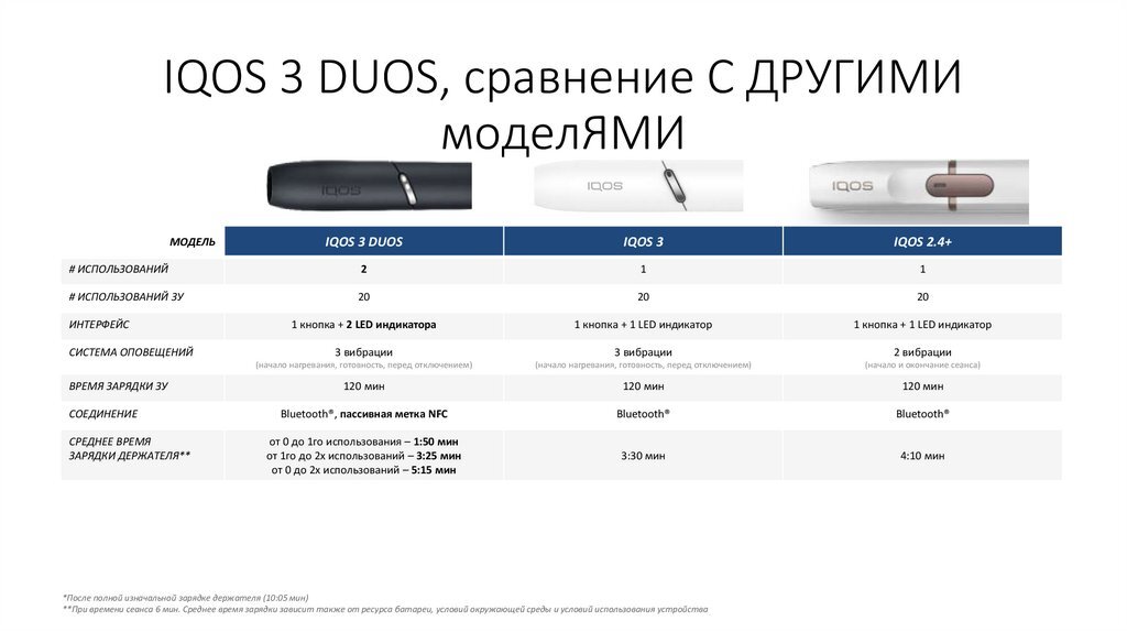Время сеансов IQOS