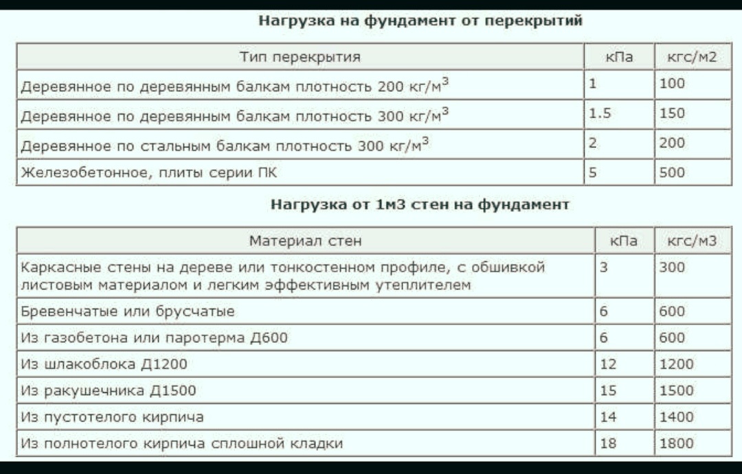 Таблица усредненных нагрузок от разных типов узлов дома. Её можно использовать на предварительном этапе — когда вы оцениваете примерный уровень затрат
