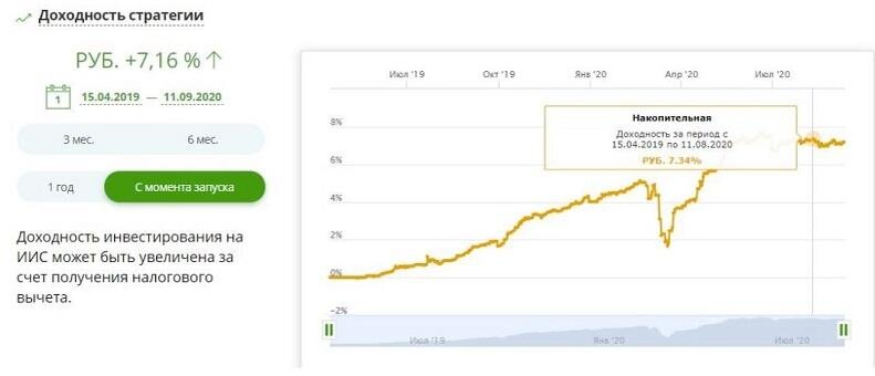 Индивидуальный инвестиционный счет сбербанк. Инвестиционный счет в Сбербанке. Инвестиционный доход в сбере. Счет ИИС Сбербанк. Инвестиции Сбербанк для физических лиц в 2021.