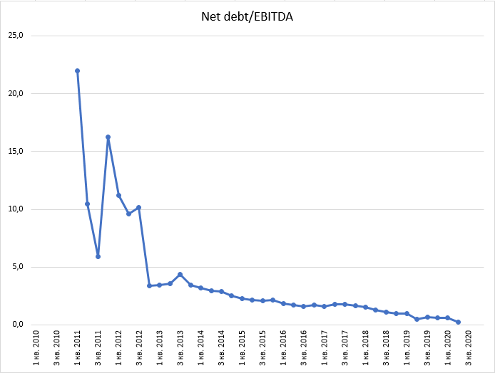 Чистый долг ebitda