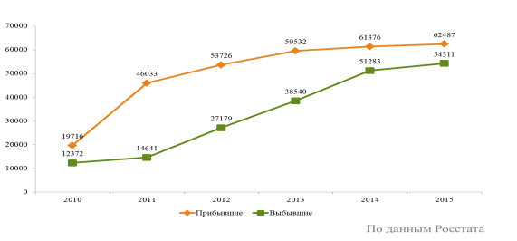 Итоги миграции со странами дальнего зарубежья в 2010 – 2015 гг.