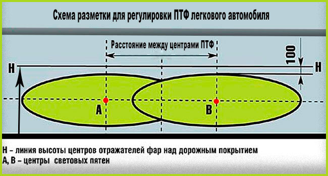 Одна из тысяч картинок в Сети, показывающая световые пятна противотуманок. Они плоские и широкие. Почему - частично описал выше, а частично расскажу далее.