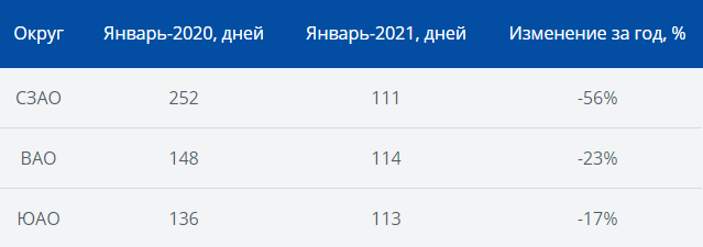 Данные Аналитического центра ИНКОМ-Недвижимость