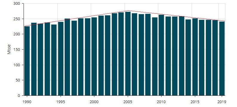 Франция. Уровень потребления энергии в 2019 году соответствует уровню 1995 года!  (1 из 7)