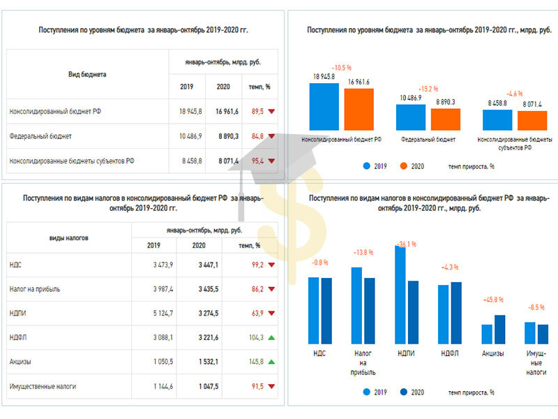 Поступления налогов в бюджет рф 2023