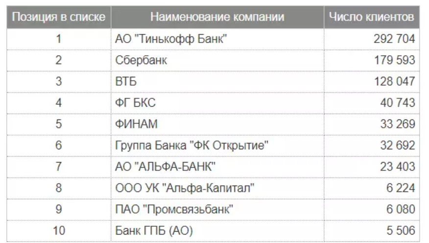 Найдите рейтинг магазина бета число покупателей 20. Сравнение брокерских компаний. Список лучших брокеров. Топ брокеров. Топ 10 брокеров России.