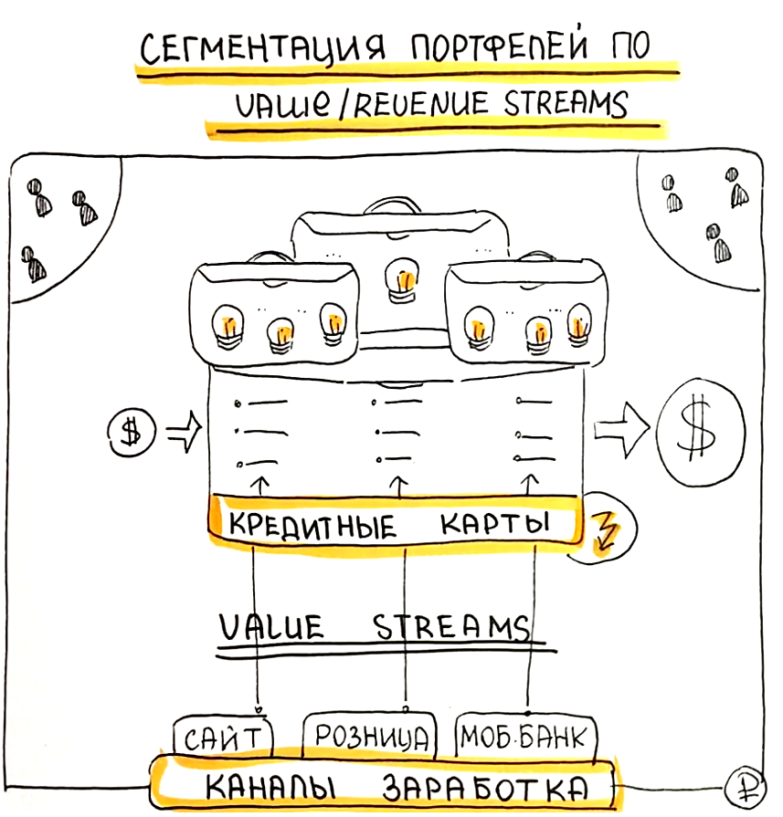 Сегментация портфелей по Value/Revenue streams