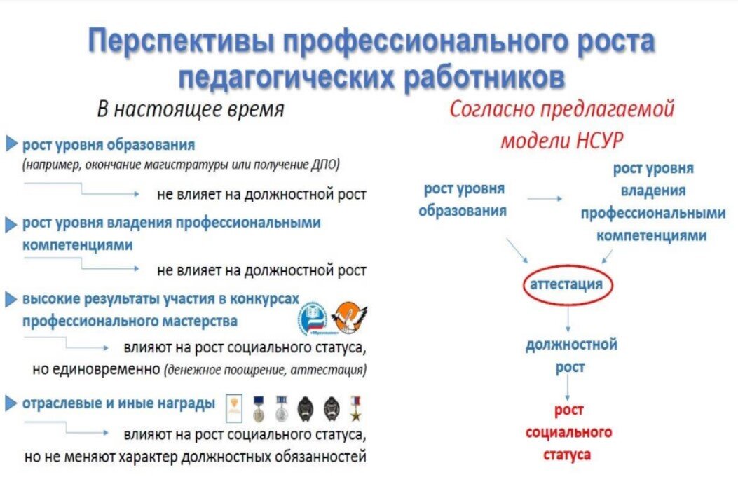 Министерства образования пермского края аттестация педагогов. АИС аттестация педагогических. Проект новой модели аттестации учителей. САПР аттестация педагогических работников. Регистрация САПР аттестация.