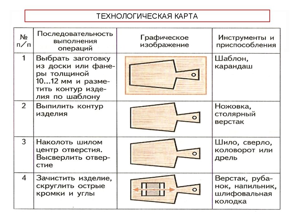 Чтение технологической карты. Технологическая карта изготовления детали из древесины. Разработать технологическую карту изготовления деталей из древесины. Технологическая карта образец по технологии 5 класс. Технологическая карта образец для производства деталей.