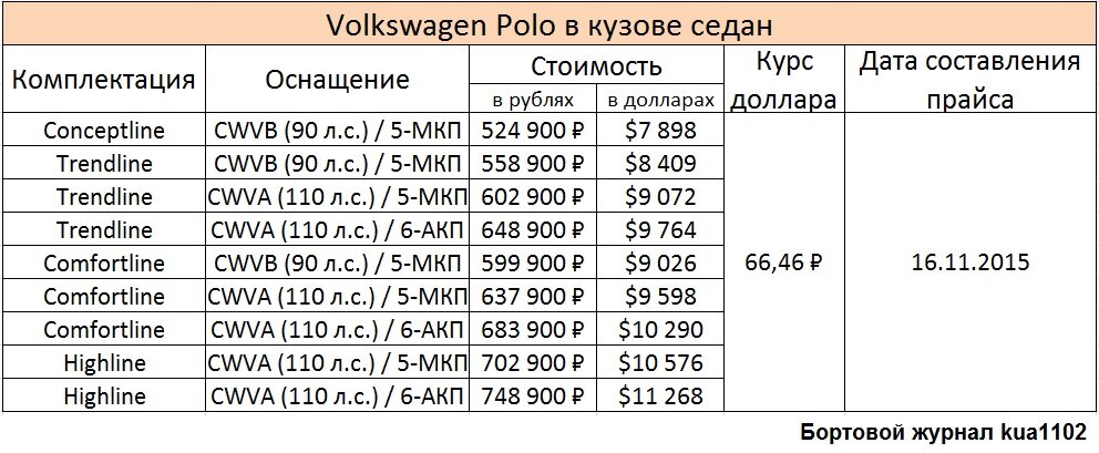 Стоимость различных комплектаций автомобиля Volkswagen Polo Sedan в ноябре 2015 года. Автор графики kua1102