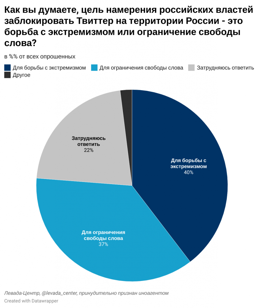 Социологи левада центра провели опрос 1600 человек. Результаты опроса Левада центр. Категории опрашиваемых.