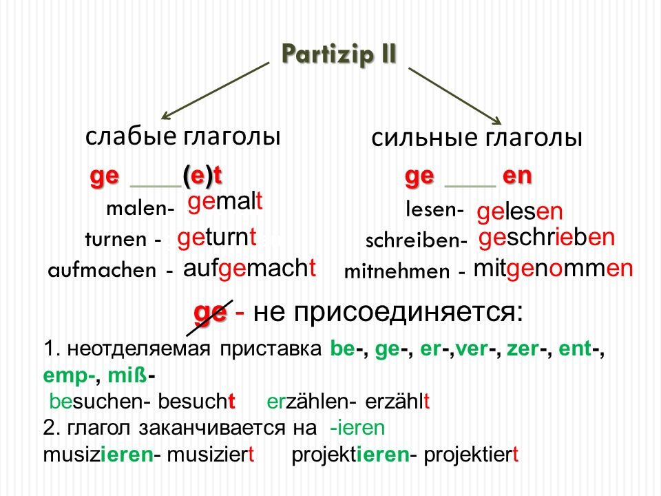 Формы глаголов в немецком языке таблица Perfekt в немецком языке немецкий просто и доступно Дзен